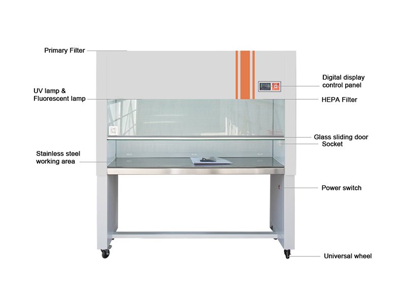 Labeled structure diagram of vertical laminar flow cabinet, showing primary filter, HEPA filter, stainless steel working area and control panel for laboratory clean bench